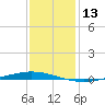 Tchefuncta River tide chart for Wednesday, December 13, 2023