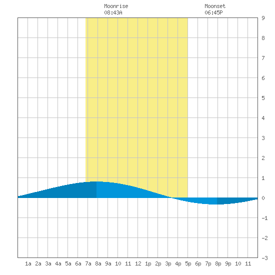 Tchefuncta River tide chart for Thursday, December 14, 2023