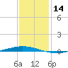 Tchefuncta River tide chart for Thursday, December 14, 2023