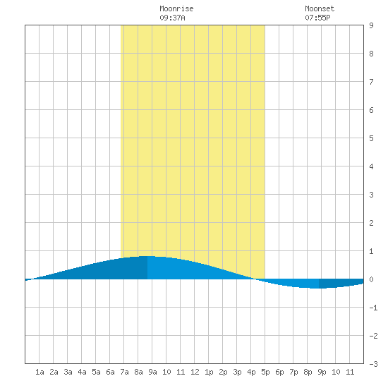 Tchefuncta River tide chart for Friday, December 15, 2023
