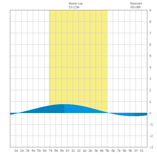 Tchefuncta River tide chart for Saturday, December 16, 2023