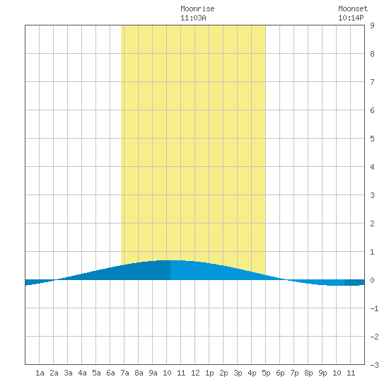Tchefuncta River tide chart for Sunday, December 17, 2023