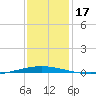 Tchefuncta River tide chart for Sunday, December 17, 2023