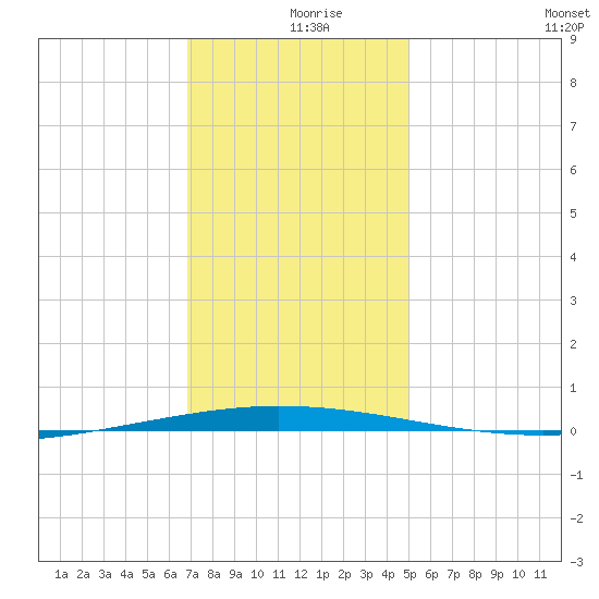 Tchefuncta River tide chart for Monday, December 18, 2023