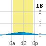 Tchefuncta River tide chart for Monday, December 18, 2023