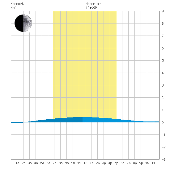 Tchefuncta River tide chart for Tuesday, December 19, 2023