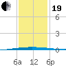 Tchefuncta River tide chart for Tuesday, December 19, 2023