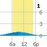 Tchefuncta River tide chart for Friday, December 1, 2023