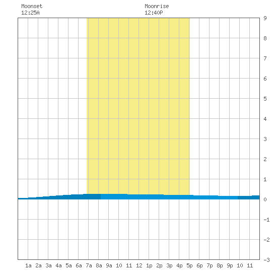 Tchefuncta River tide chart for Wednesday, December 20, 2023