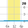 Tchefuncta River tide chart for Wednesday, December 20, 2023