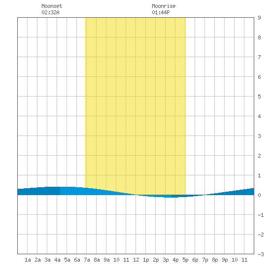 Tchefuncta River tide chart for Friday, December 22, 2023