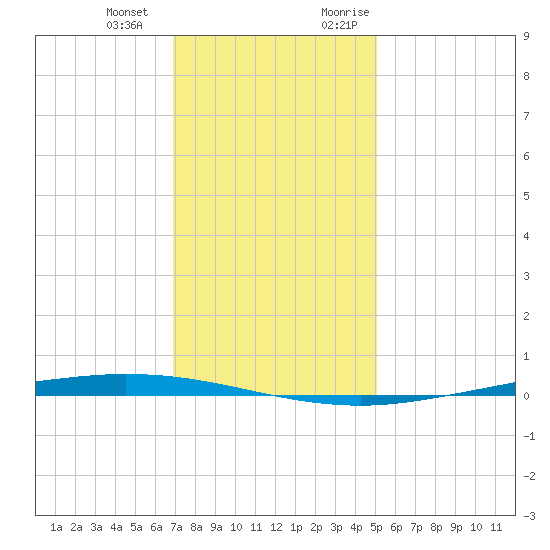 Tchefuncta River tide chart for Saturday, December 23, 2023