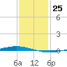 Tchefuncta River tide chart for Monday, December 25, 2023