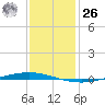 Tchefuncta River tide chart for Tuesday, December 26, 2023