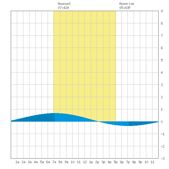 Tchefuncta River tide chart for Wednesday, December 27, 2023