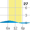 Tchefuncta River tide chart for Wednesday, December 27, 2023