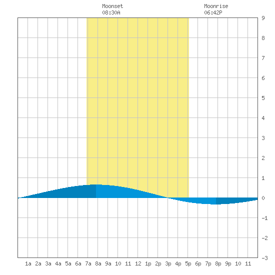 Tchefuncta River tide chart for Thursday, December 28, 2023