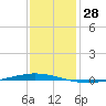 Tchefuncta River tide chart for Thursday, December 28, 2023