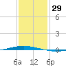 Tchefuncta River tide chart for Friday, December 29, 2023