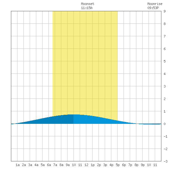 Tchefuncta River tide chart for Saturday, December 2, 2023