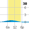 Tchefuncta River tide chart for Saturday, December 30, 2023