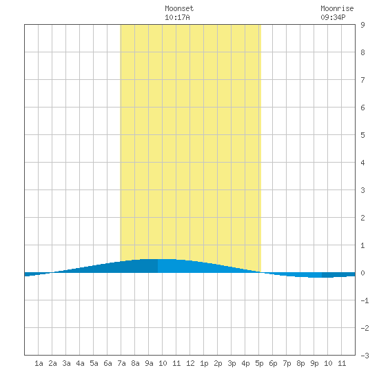 Tchefuncta River tide chart for Sunday, December 31, 2023