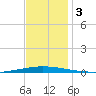 Tchefuncta River tide chart for Sunday, December 3, 2023
