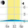 Tchefuncta River tide chart for Monday, December 4, 2023
