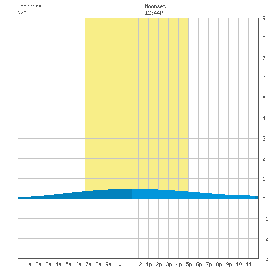 Tchefuncta River tide chart for Tuesday, December 5, 2023