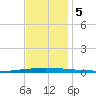 Tchefuncta River tide chart for Tuesday, December 5, 2023