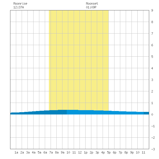 Tchefuncta River tide chart for Wednesday, December 6, 2023
