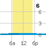 Tchefuncta River tide chart for Wednesday, December 6, 2023