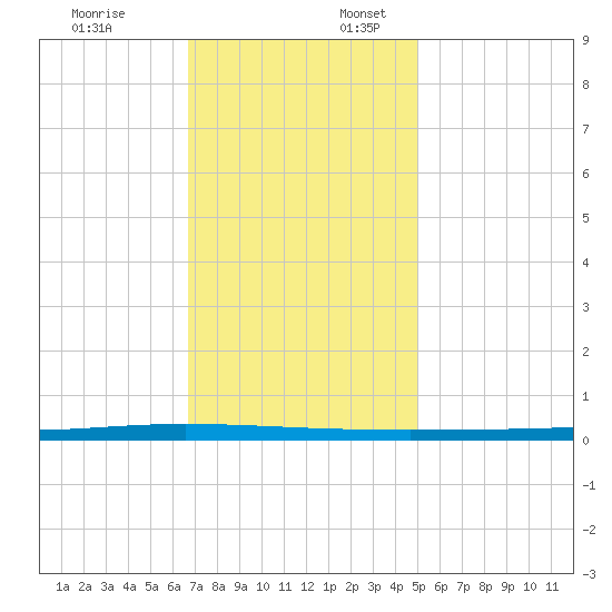 Tchefuncta River tide chart for Thursday, December 7, 2023
