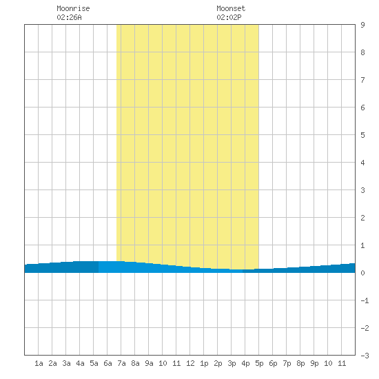 Tchefuncta River tide chart for Friday, December 8, 2023
