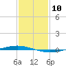 Tchefuncta River tide chart for Wednesday, January 10, 2024