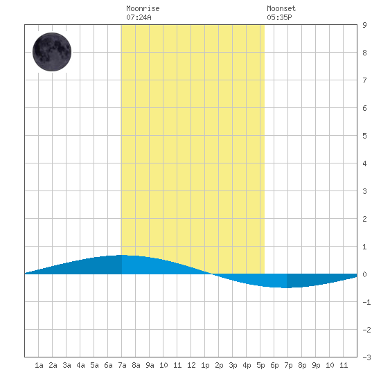 Tchefuncta River tide chart for Thursday, January 11, 2024