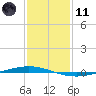 Tchefuncta River tide chart for Thursday, January 11, 2024