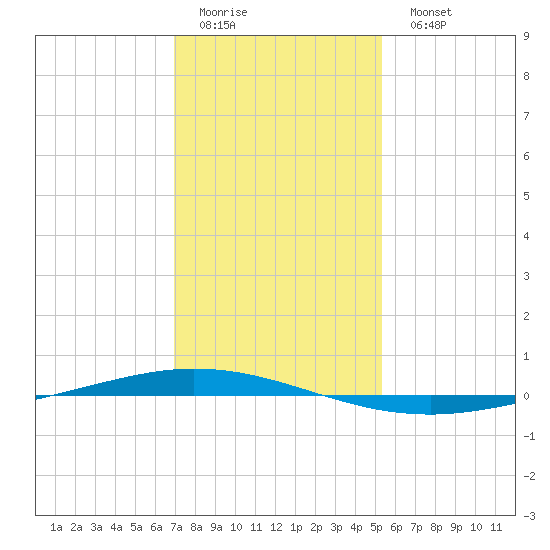 Tchefuncta River tide chart for Friday, January 12, 2024