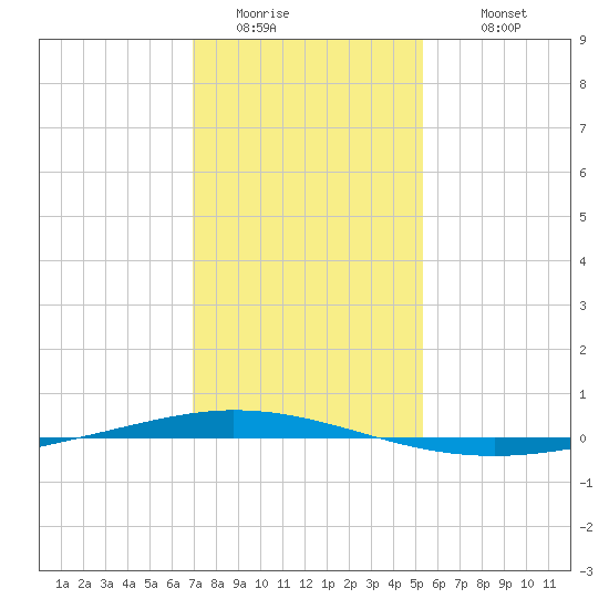 Tchefuncta River tide chart for Saturday, January 13, 2024