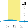 Tchefuncta River tide chart for Saturday, January 13, 2024