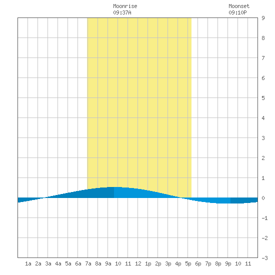 Tchefuncta River tide chart for Sunday, January 14, 2024