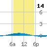 Tchefuncta River tide chart for Sunday, January 14, 2024