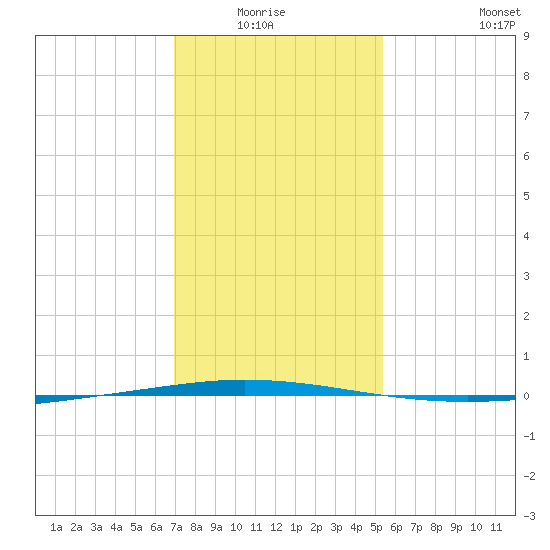 Tchefuncta River tide chart for Monday, January 15, 2024