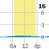 Tchefuncta River tide chart for Tuesday, January 16, 2024