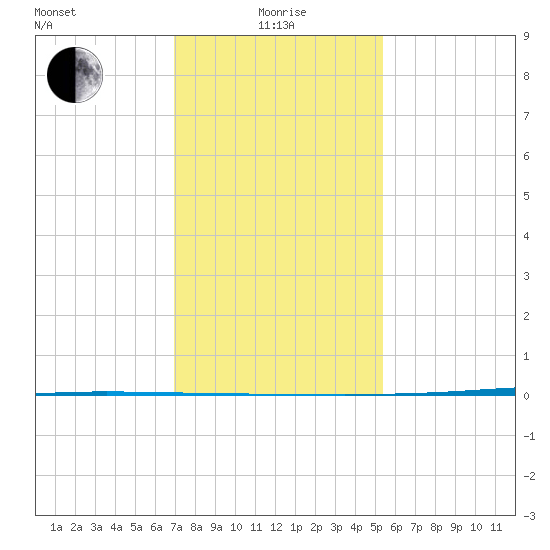 Tchefuncta River tide chart for Wednesday, January 17, 2024