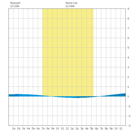Tchefuncta River tide chart for Thursday, January 18, 2024
