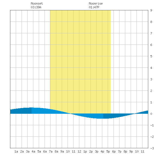 Tchefuncta River tide chart for Sunday, January 21, 2024