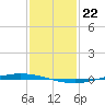 Tchefuncta River tide chart for Monday, January 22, 2024
