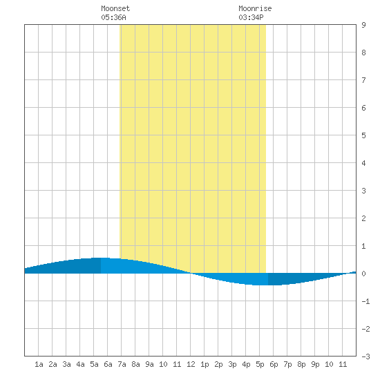 Tchefuncta River tide chart for Tuesday, January 23, 2024