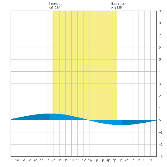Tchefuncta River tide chart for Wednesday, January 24, 2024